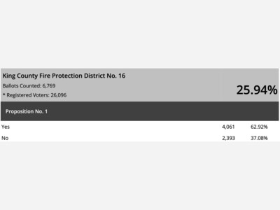 Voters approving Northshore Fire levy lid lift