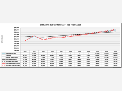 Draft Shoreline budget would increase funding for a pool and homelessness while avoiding recession risk