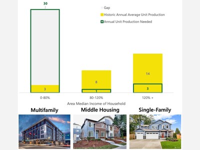 Barriers keep affordable housing out of Lake Forest Park and the city’s plan is late for review